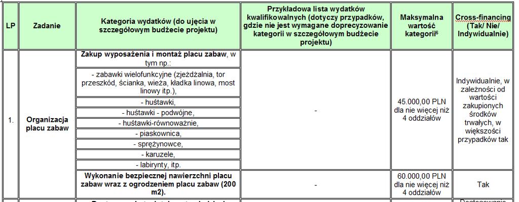 do Zasad Beneficjent nie jest zobowiązany do