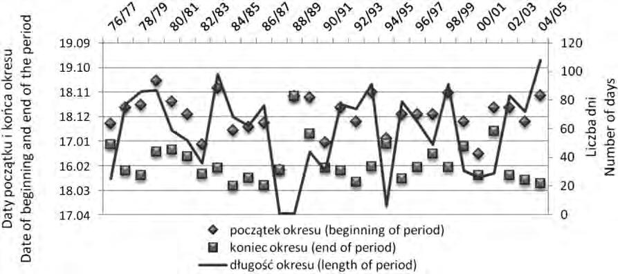 M. Lisowska Ryc. 3. Daty początku i końca okresu z dniami bardzo mroźnymi oraz długość jego trwania na stacji Warszawa-Okęcie (1976 2005). Fig. 3. Dates of beginning and end of the period with heavy frost days and the length of its duration in Warsaw-Okęcie (1976 2005).