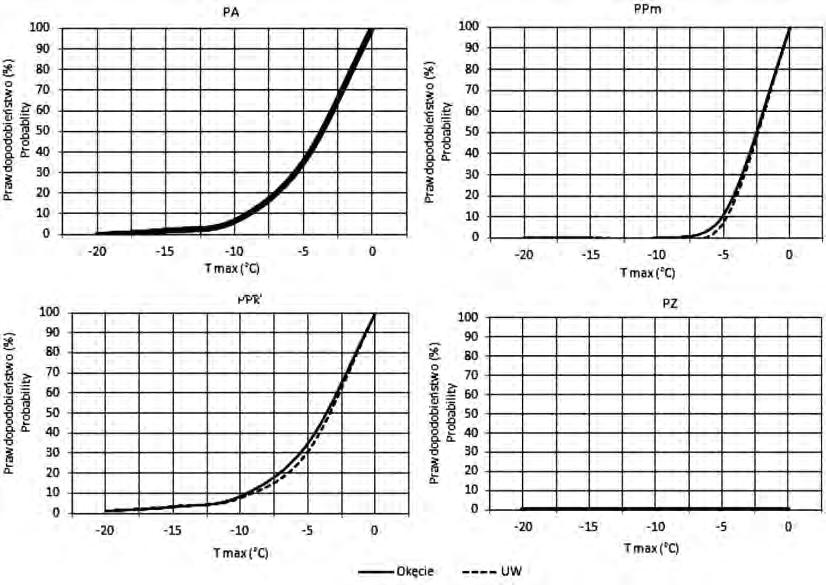 Warszawie (1976 1990). Fig. 7. Cumulative distribution function for minimum air temperature below certain values during the heavy frost days in each air mass in Warsaw (1976 1990). Ryc.