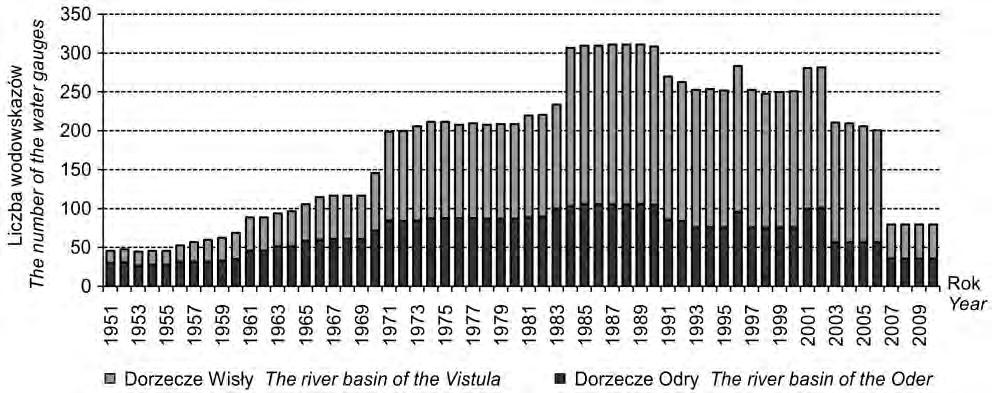 P. Jokiel, B. Stanisławczyk Ryc. 2. Liczba uwzględnionych wodowskazów na rzekach w dorzeczach Odry i Wisły w latach 1951 2010. Fig. 2. The number of the considered water level gauges in river basins of the Oder and the Vistula in 1951 2010.