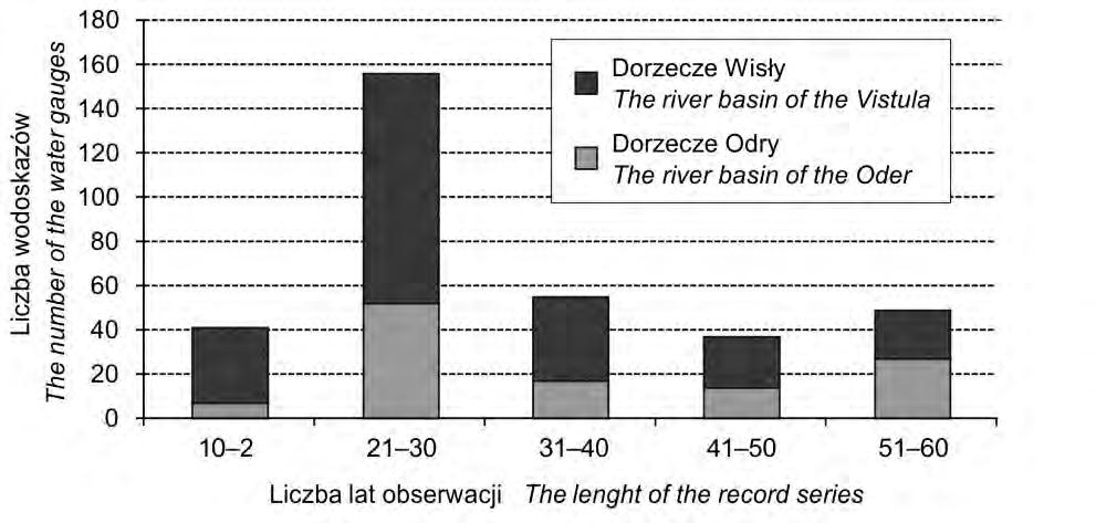 około 4 km 2 (Potok Strążyski po Zakopane) do 194 376 km 2 (Wisła po Tczew).W systemie Odry rozpiętość była mniejsza: od 35 km 2 (Wilczka po Wilkanów) do 109 729 km 2 (Odra po Gozdowice).