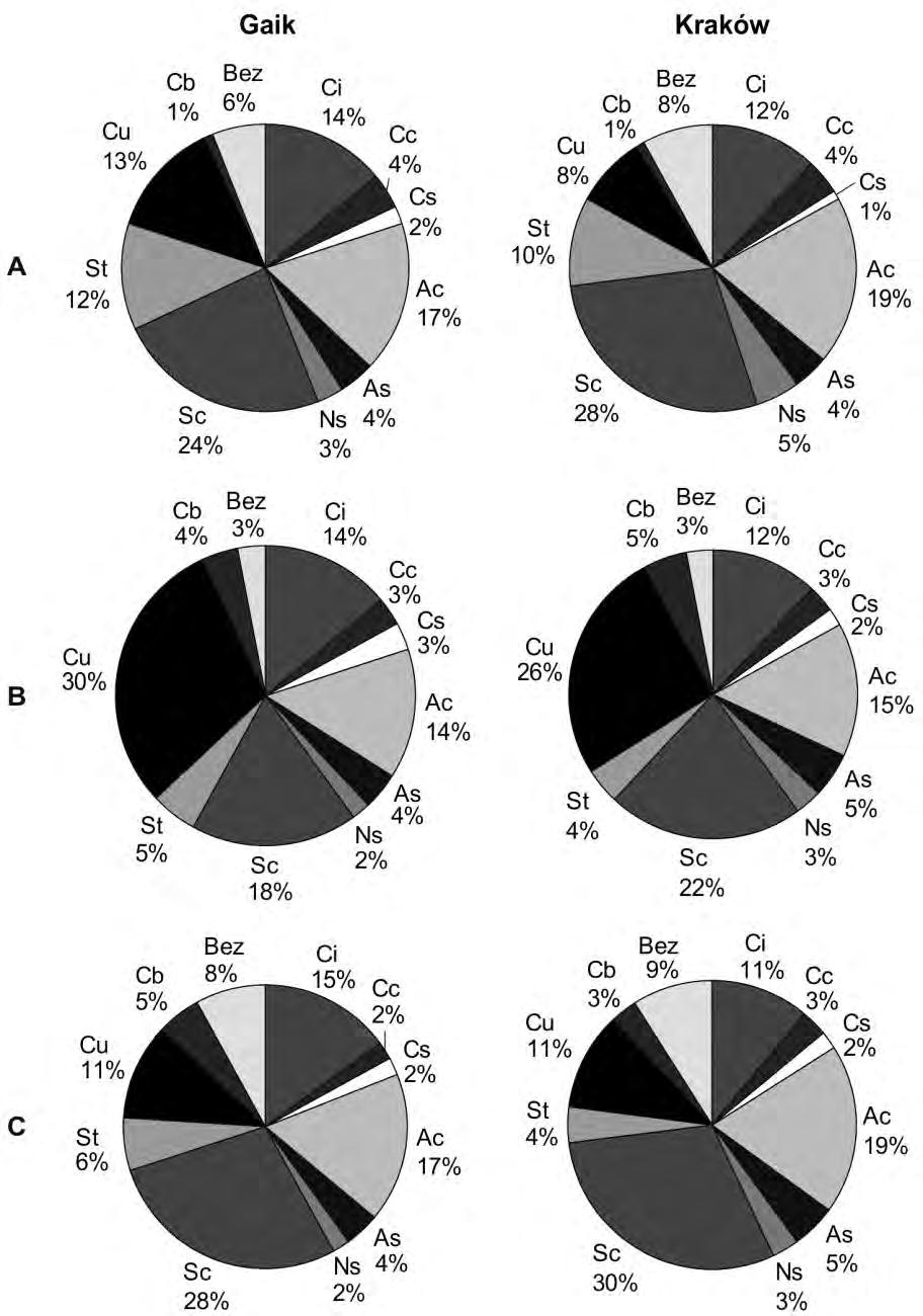 G. Pluta Ryc. 6. Średni roczny udział procentowy poszczególnych rodzajów chmur w Gaiku-Brzezowej i Krakowie w latach 2001 2010 w terminach klimatologicznych: A rano, B południe, C wieczór.