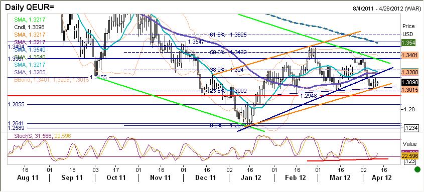 EURUSD fundamentalnie EUR bez zmian. Wczoraj do południa kurs stopniowo osłabiał się na fali pogorszenia się sentymentu inwestorów wobec aktywów o podwyższonym ryzyku.