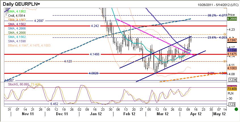 EURPLN fundamentalnie Złoty słabszy o prawie 3 figury. Osłabienie krajowej waluty nastapiło po południu w ślad za para EURUSD osiagaj ac po koniec sesji maksimum 4,2095.