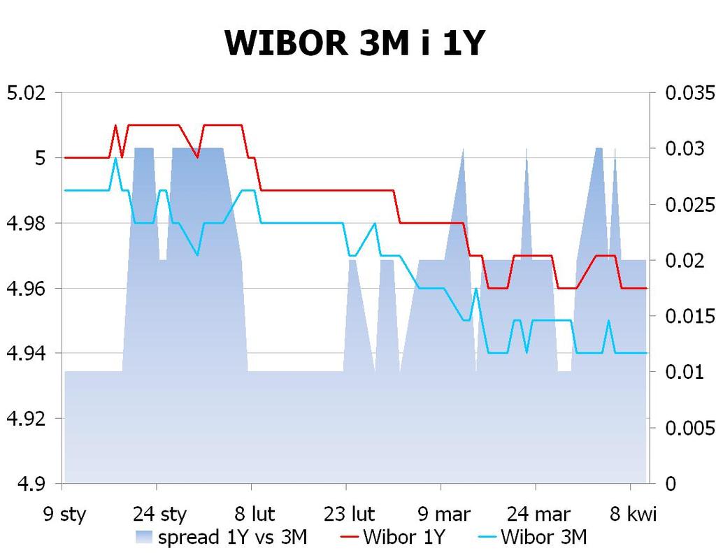 IRS BID ASK depo BID ASK Fixing NBP 1Y 5.104 5.13 ON 4.3 4.4 EUR/PLN 4.1756 2Y 4.985 5.02 1M 4.5 4.7 USD/PLN 3.1904 3Y 4.958 4.99 3M 4.4 4.9 CHF/PLN 3.4732 4Y 4.965 5.00 5Y 4.985 5.02 FRA BID ASK Poziomy otwarcia 6Y 5.