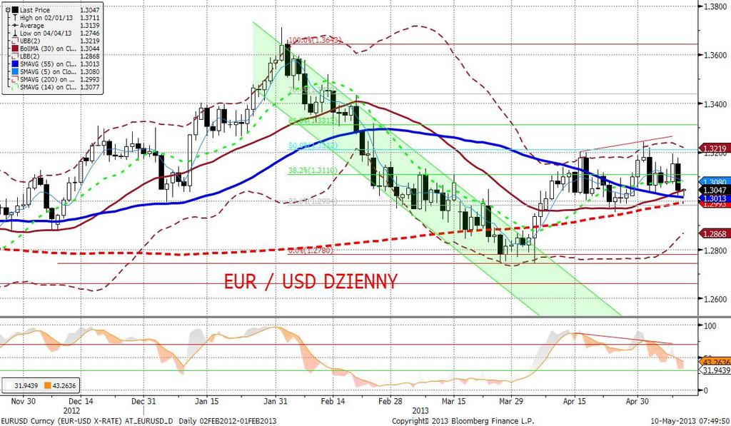 EURUSD fundamentalnie EURUSD osłabiał się wczoraj wobec dolara, niwelujac całkowicie wzrosty odnotowane podczas środowej sesji; w godzinach porannych startujemy z 1,3040.