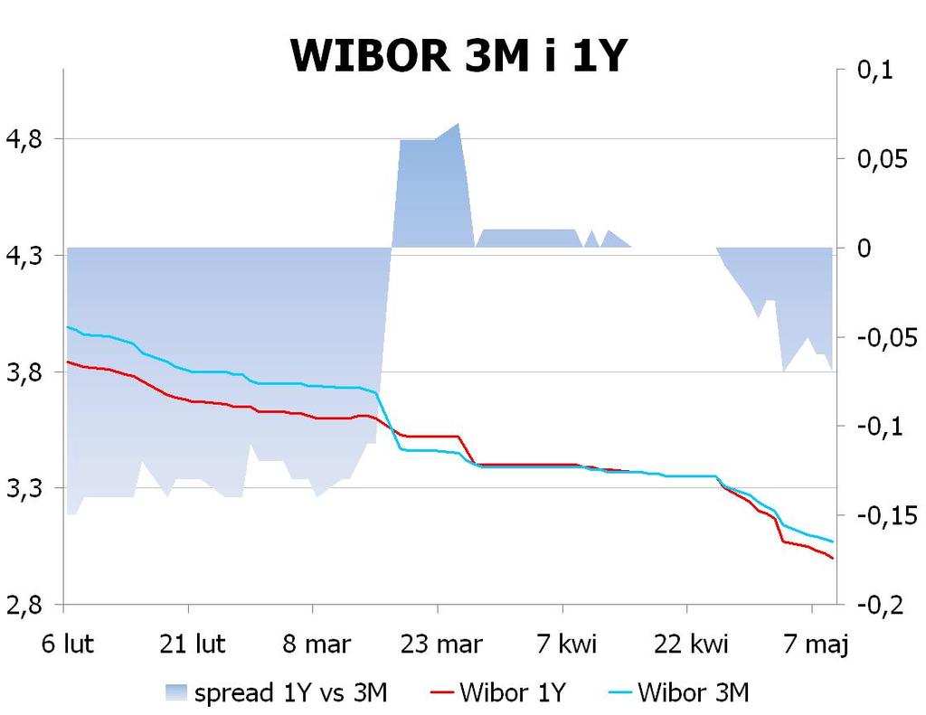 IRS BID ASK depo BID ASK Fixing NBP 1Y 2.5 2.53 ON 2.8 3.1 EUR/PLN 4.1285 2Y 2.45 2.50 1M 2.8 3.0 USD/PLN 3.1392 3Y 2.465 2.52 3M 2.6 2.8 CHF/PLN 3.3572 4Y 2.5 2.55 5Y 2.5451 2.