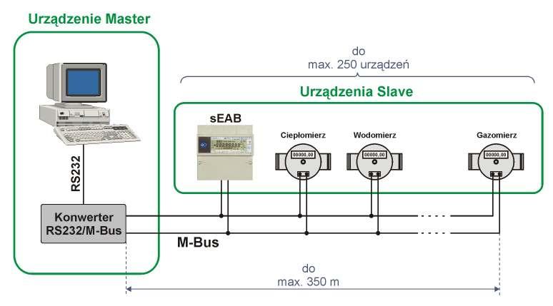 14. INTERFEJS M-Bus W LICZNIKU seab 14.1. Przeznaczenie interfejsu M-Bus Interfejs M-Bus (ang.