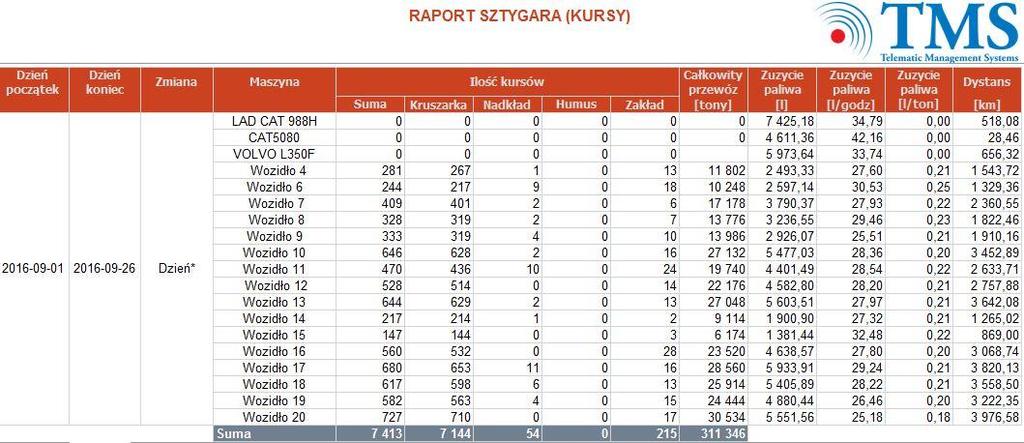 Kierownik Kopalni: Weryfikuje efektywność przewozów poprzez porównanie tonażu przewiezionego przez wozidła z produkcją zrealizowaną przez zakład produkcyjny - poprzez