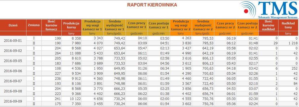 5. Weryfikacja stanu technicznego wozideł kontrola charakterystyki zużycia paliwa Raz w miesiącu Główny Mechanik porównuje profile zużycia paliwa wszystkich wozideł.