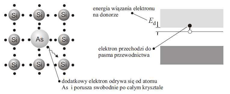 Półprzewodniki typu n Rys.