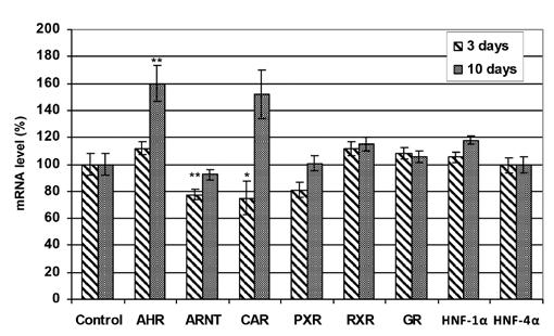 Data were presented as mean ± SEM (n = 10). *p<0.05, **p<0.001, ***p<0.0001 as compared to controls (one-way ANOVA test). Figure 2.