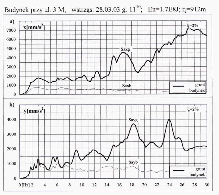 WARSZTATY 2004 z cyklu Zagrożenia naturalne w górnictwie Rys. 2.10. Przyspieszeniowe spektra odpowiedzi drgań z rysunku 2.9a i b Fig. 2.10. Acceleration response spectra of vibrations from Fig. 2.9a and b Z kolei dokonujemy oceny szkodliwości drgań z rysunku 2.