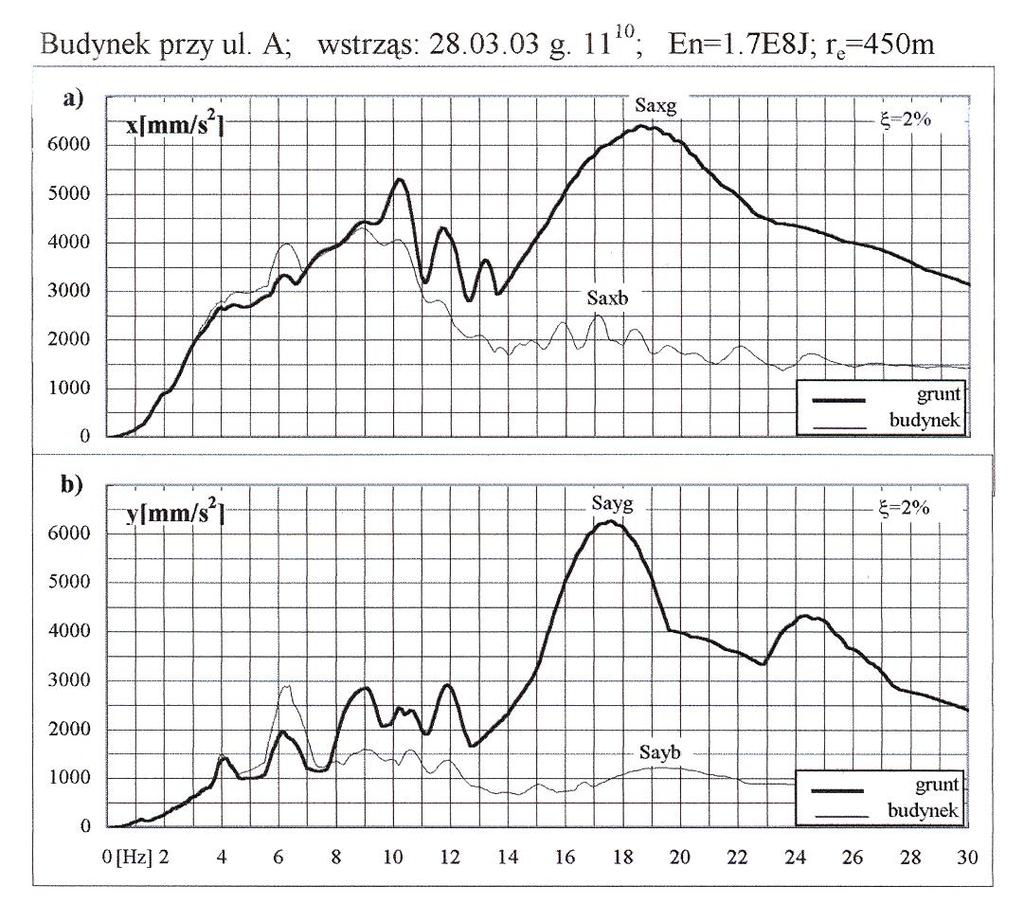 E. MACIĄG, M. RYNCARZ Ocena szkodliwości wstrząsów górniczych dla budynków... Rys. 2.2. Przyspieszeniowe spektra odpowiedzi drgań z rysunku 2.1a i b Fig. 2.2. Acceleration response spectra of vibrations from Fig.