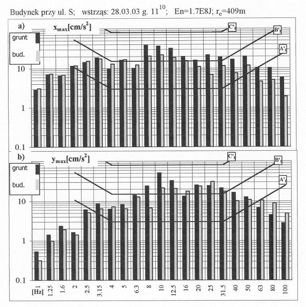 WARSZTATY 2004 z cyklu Zagrożenia naturalne w górnictwie Rys. 2.8. Ocena szkodliwości drgań fundamentu budynku z rysunku 2.5a i b dla budynku S wg skali SWD-I (w pasmach tercjowych) Fig. 2.8. Evaluation of harmfulness of foundation vibrations from Fig.