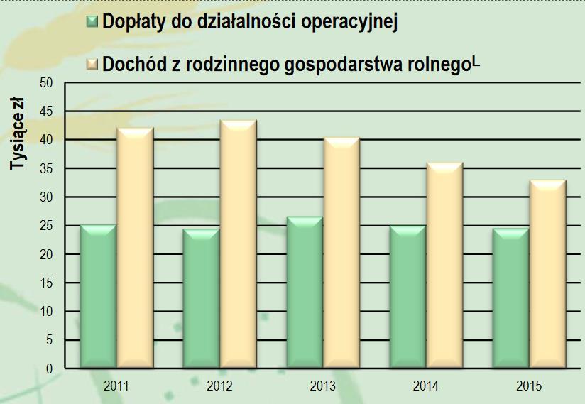 Wyniki gospodarstw w Polskim FADN w 2015 cz.