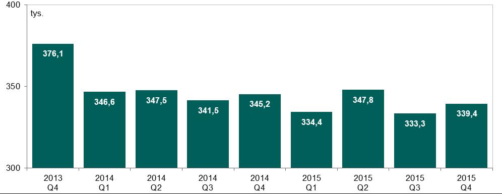 System TARGET2-NBP Wykres 10. Liczba zleceń w systemie TARGET2-NBP w kolejnych kwartałach od IV kwartału 2013 r. Źródło: opracowanie własne W IV kwartale 2015 r.