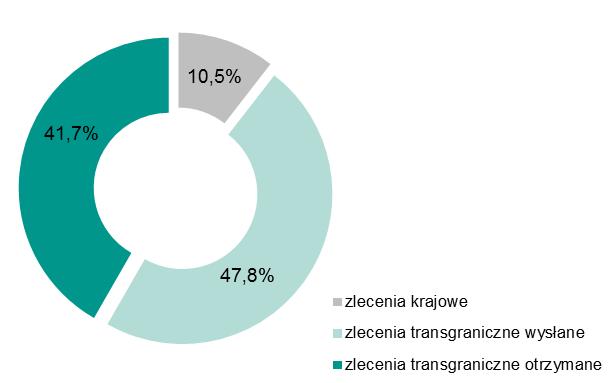 wysłane i transgraniczne otrzymane w III i IV kwartale 2015 r.