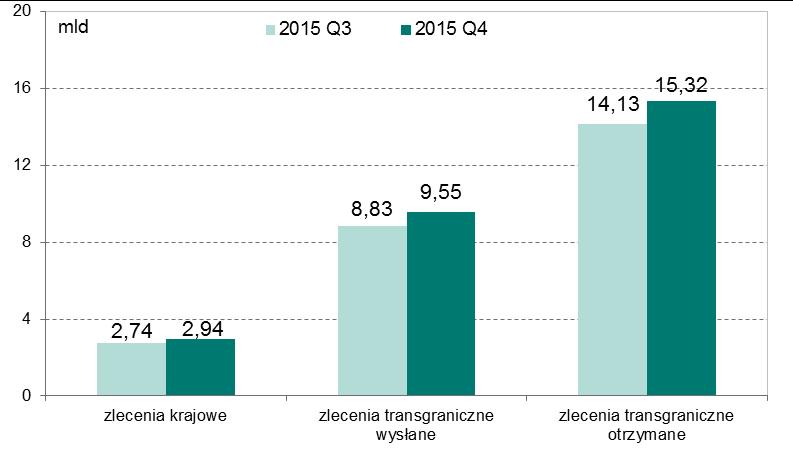 System Euro Elixir Wartość zleceń zrealizowanych w systemie Euro Elixir w podziale na zlecenia krajowe, transgraniczne