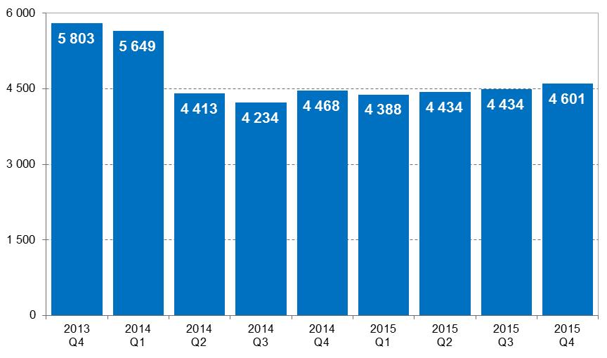 System Express Elixir W IV kwartale 2015 r. średnia wartość pojedynczego zlecenia wyniosła 4.601 zł i w porównaniu do poprzedniego kwartału (4.489 zł) wzrosła o 2%.