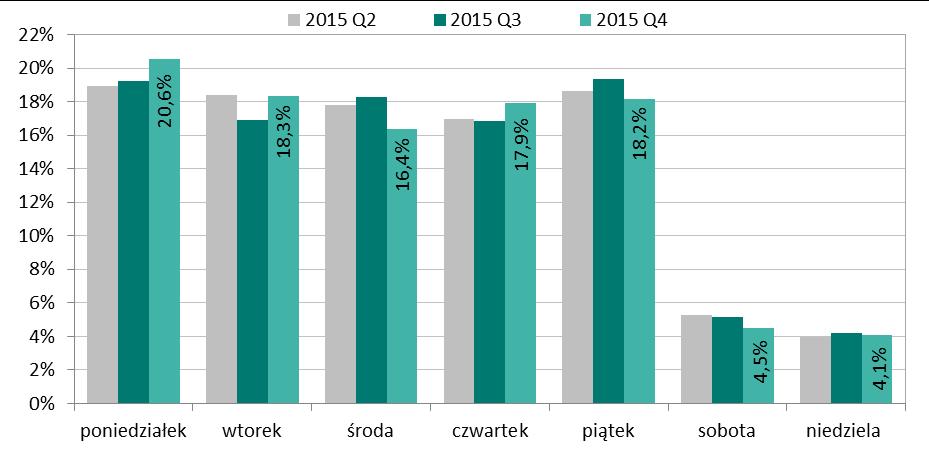 najwięcej zleceń zostało rozliczonych w poniedziałki (20,6%) a w pozostałe dni robocze tygodnia od 16,4 do 18,3%. Znacznie mniej zleceń jest realizowanych w dni weekendowe, tj.