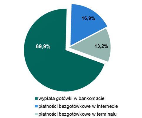 z o. o. Wykres 45. Udział poszczególnych typów transakcji przeprowadzonych w systemie BLIK w IV kwartale 2015 r.