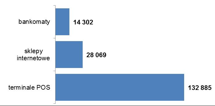 System BLIK POS, jak również w sklepach internetowych. Na koniec grudnia 2015 r. sieć akceptacji płatności mobilnych obejmowała 175,3 tys. urządzeń i na przestrzeni IV kwartału 2015 r. wzrosła o 5.