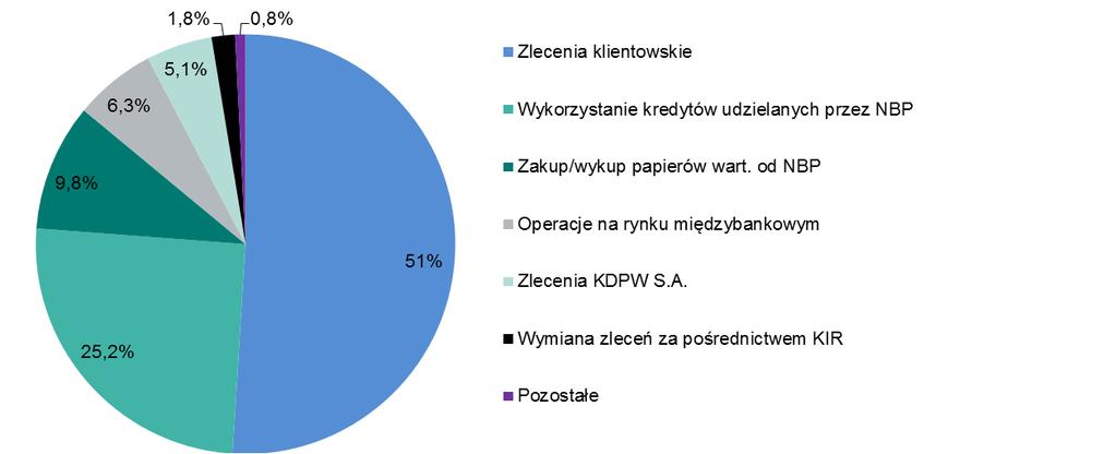 System SORBNET2 Wykres 7. Udział poszczególnych typów operacji przeprowadzanych na rachunkach bieżących banków w złotych w całości obrotów w IV kwartale 2015 r.