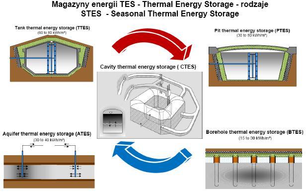 3. Magazynowanie energii Wielką uwagę przywiązuje się obecnie do sezonowego magazynowania energii, jako sposobu zwiększenia efektywności