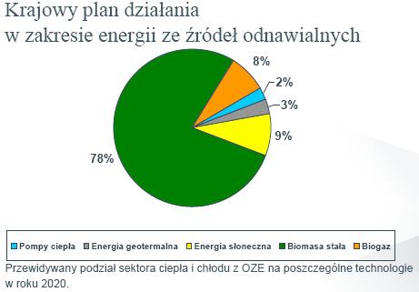 Według Ministerstwa Gospodarki pompy ciepła w Polsce są na ostatnim miejscu wśród OZE.