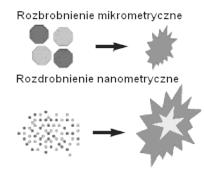 NANOSTRUKTURALNE MATERIA Y WYBUCHOWE 93 - wolny transport masy - ma³a moc - niepe³ne przereagowanie, ma³e ciep³o reakcji - szybki transport masy - pe³ne przereagowanie, du e ciep³o reakcji - du a moc