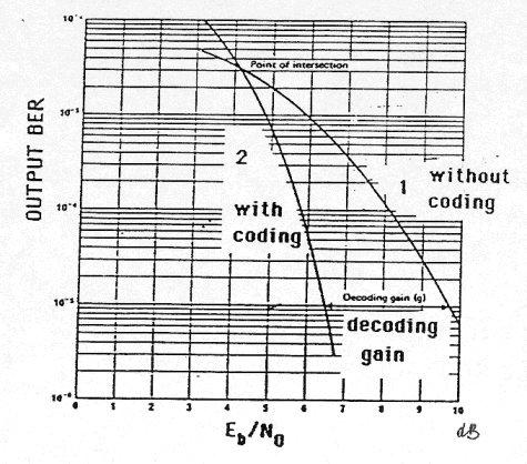 Kodowanie korekcyjne Zysk kodowania Przykładowe wartości: Sprawność wymagane E b /N 0