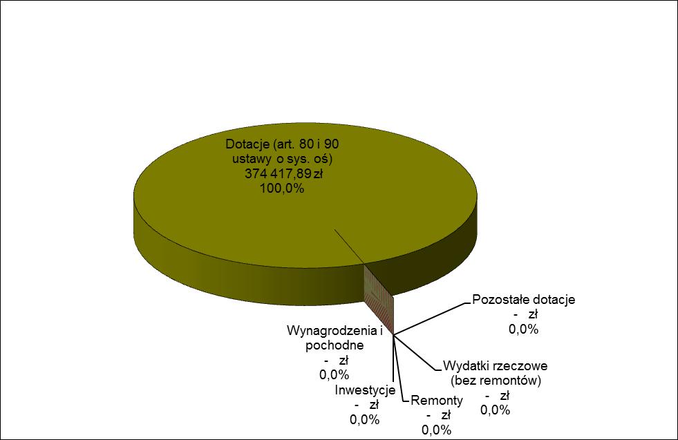 Wykres 6: Struktura wydatków dotyczących liceów ogólnokształcących Źródło: sprawozdania z wykonania wydatków w roku 206 i 207 Tabela 45: Licea ogólnokształcące wydatki w roku szkolnym 206/207 w