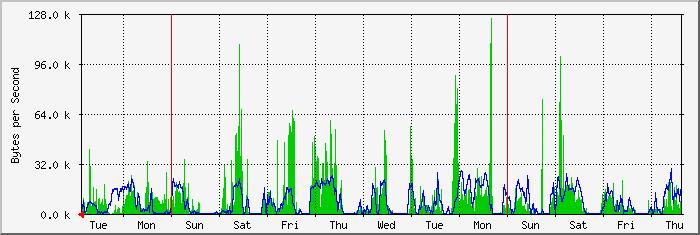 1250.0 kbytes/s Ip: 10.0.0.1 (domain.name.com) Ostatnie uaktualnienie statystyki Wtorek dzień <dzień>. <miesiąc> <rok> godzinie 21:20, gdy 'host' był włączony przez 100 days, 8:00:35.