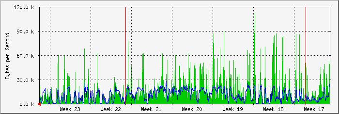 `Miesięczny' Graf w ciągu (2 Godzin - Średnia) Maksymalnie Do: 112.8 kb/s (70.5%) Średnio Do: 19.9 kb/s (12.4%) Aktualnie Do: 5252.0 B/s (3.3%) Maksymalnie Z: 28.2 kb/s (17.