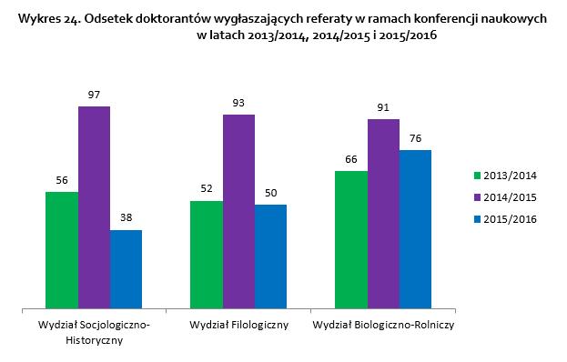 ZAANGAŻOWANIE DOKTORANTÓW W DZIAŁALNOŚĆ NAUKOWĄ