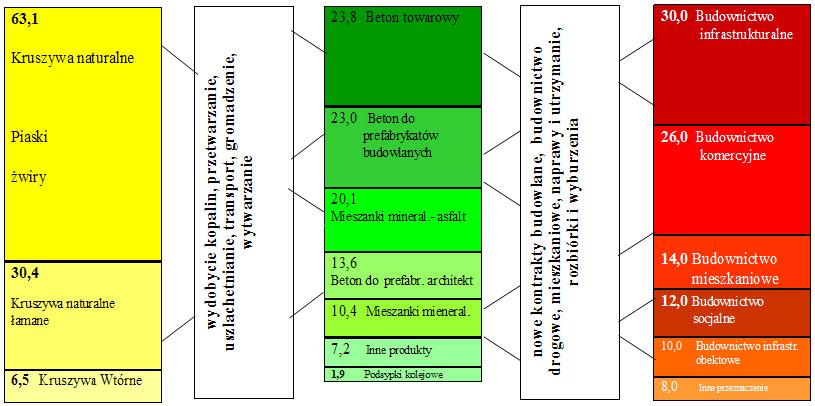 Prognoza produkcji kruszyw w latach 2012-2020 Prognozę kruszyw oparto na obserwacjach i posiadanych informacjach związanych z bazą surowcową, jaką dla kruszyw naturalnych stanowią złoża kopalin, dla