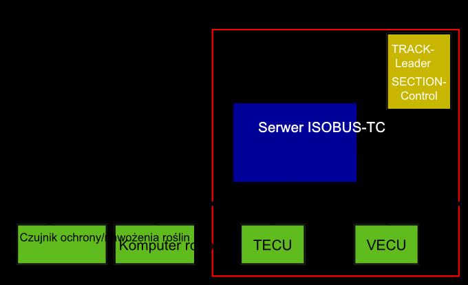 Zarządzanie zleceniami ISOBUS-TC Konfiguracja ISOBUS-TC 10 10 Zarządzanie zleceniami ISOBUS-TC Aplikacja ISOBUS-TC spełnia dwa zadania: Jako ISOBUS-TC aplikacja steruje wszystkimi ważnymi danymi