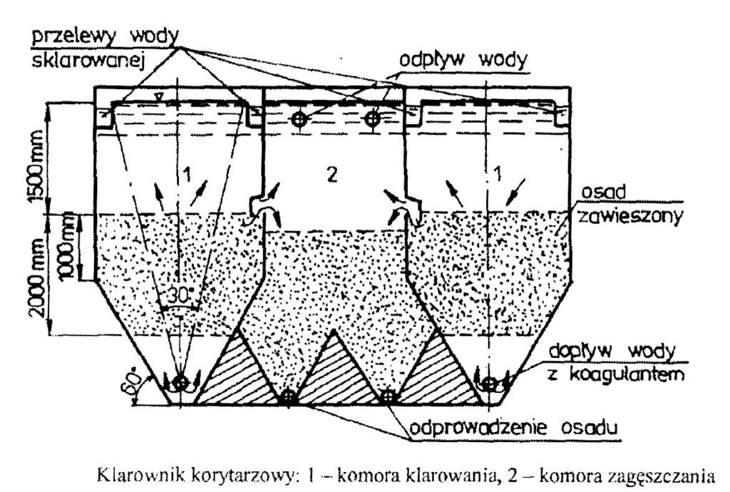Czas zatrzymywania wody 1,5 2,5 h, prędkość wznoszenia 0,6 1,2 mm/s Pląsowski Z.