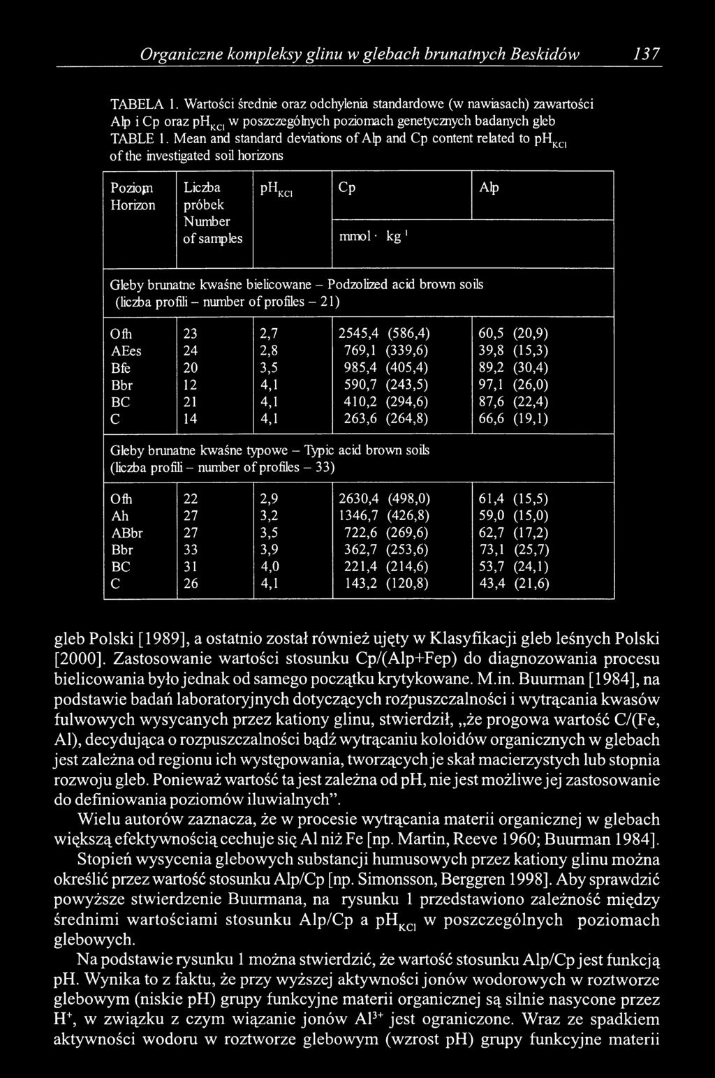 Mean and standard deviations of Alp and Cp content related to phkc1 of the investigated soil horizons Poziopi Horizon Liczba próbek Number of samples P H kc.