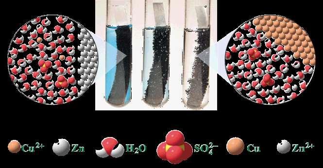 Reakcje elektrochemiczne Dodanie metalicznego cynku do niebieskiego