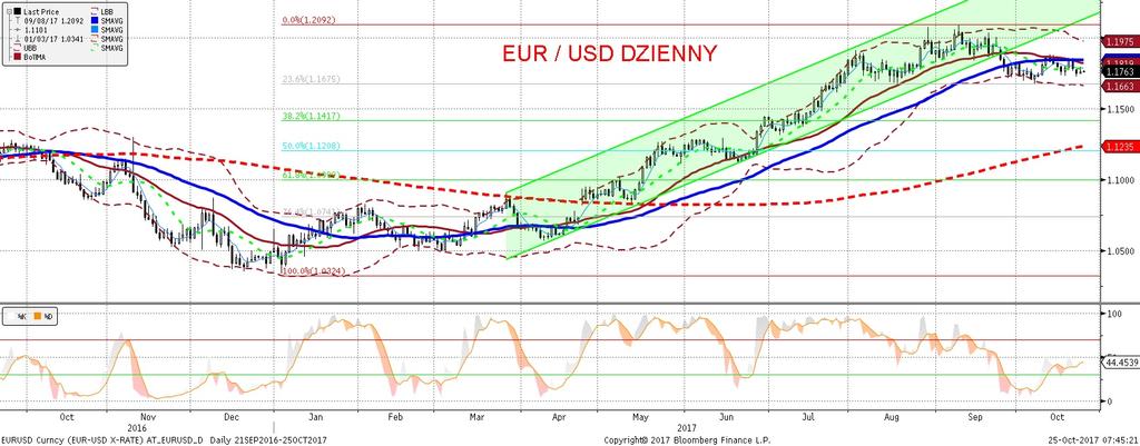 NIE KASOWAC EURUSD fundamentalnie EURUSD technicznie Stabilizacja EURUSD w okolicy 1,1760.