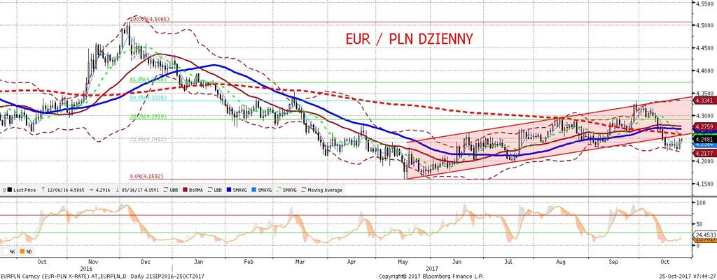 NIE KASOWAC EURPLN fundamentalnie EURPLN technicznie Tak, jak nalez ało sie tego spodziewac (por. nasze wczorajsze komentarze), EURPLN wystrzelił w góre i dobił do 4,25 w godzinach wieczornych.