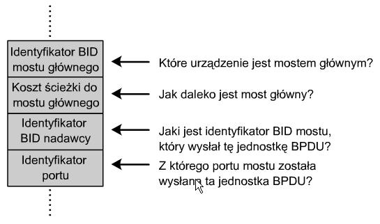 10 struktura BPDU BID: Bridge ID służy do identyfikacji każdego mostu lub przełącznika na identyfikator BID składają się