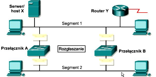 5 Niezawodność przełączania L2 nadmiarowość topologie nadmiarowe zwiększają niezawodność sieci i zmniejszają czas przestojów spowodowanych przez awarie punktowe w przypadku sieci nadmiarowość oznacza