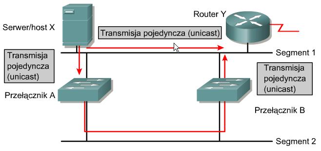 6 wielokrotne dostarczanie ramek założenia o na obu przełącznikach upłynął czas ważności adresu MAC routera Y w tablicy przełączania o host X nadal przechowuje adres MAC routera Y w swojej pamięci