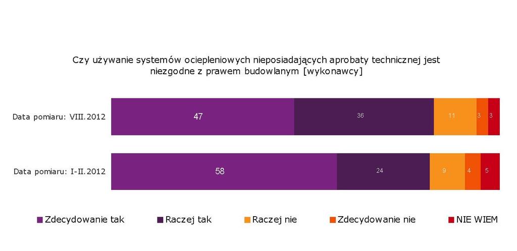 Słabnie również przekonanie, że używanie materiałów służących do ociepleń nie posiadających certyfikatów jest niezgodne z przepisami budowlanym. Obecnie zdecydowanie opinię taką wyraża 47 proc.