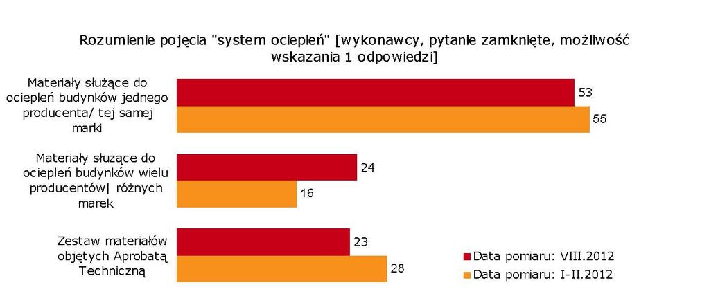 Poza tym w dalszym ciągu (podobne wyniki uzyskano w dwu poprzednich pomiarach) średnio 30 proc.