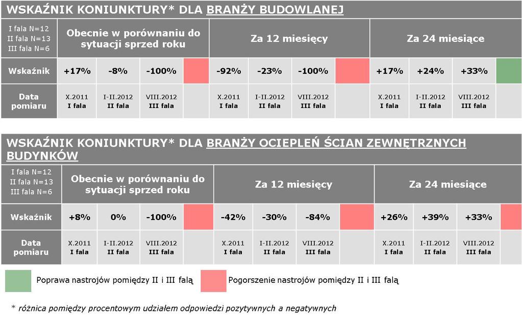 Jednakże w porównaniu do sytuacji sprzed roku, we wspomnianym okresie 2012 r. zmniejszyła się liczba nowych inwestycji. Liczba pozwoleń na budowę mieszkań zmalała o 5 proc.