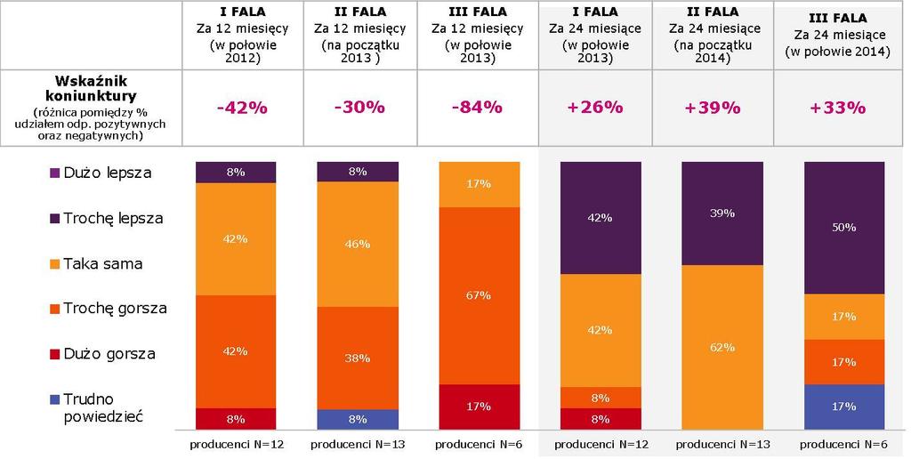 Producenci liczą na polepszenie sytuacji w branży ociepleń za dwa lata (wskaźnik koniunktury wynosi +33 proc.).